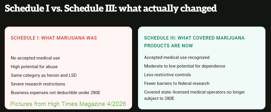The image from High Times Magazine of what Reclassification means.